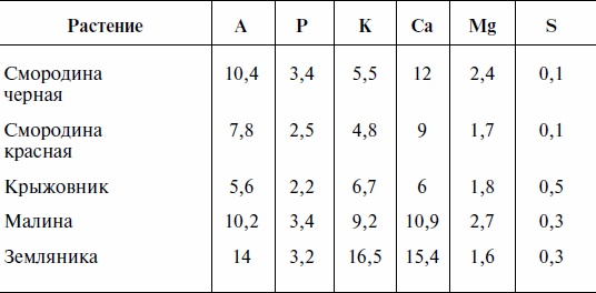 Иллюстрация к книге — Что и когда сажать, защищать и удобрять. Календарь садовода до 2019 года [_16.jpg]