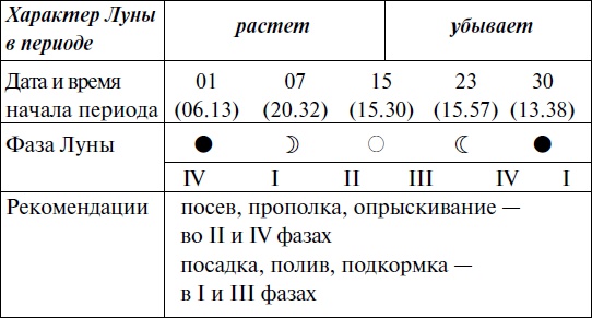 Иллюстрация к книге — Что и когда сажать, защищать и удобрять. Календарь садовода до 2019 года [_160.jpg]
