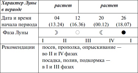 Иллюстрация к книге — Что и когда сажать, защищать и удобрять. Календарь садовода до 2019 года [_166.jpg]