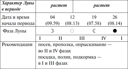 Иллюстрация к книге — Что и когда сажать, защищать и удобрять. Календарь садовода до 2019 года [_168.jpg]