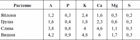 Иллюстрация к книге — Что и когда сажать, защищать и удобрять. Календарь садовода до 2019 года [_18.jpg]