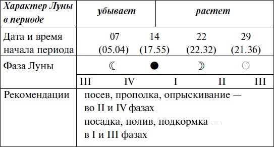 Иллюстрация к книге — Что и когда сажать, защищать и удобрять. Календарь садовода до 2019 года [_64.jpg]