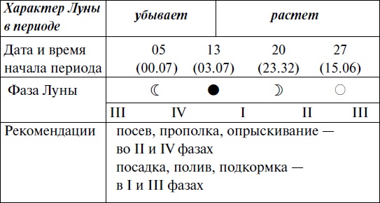Иллюстрация к книге — Что и когда сажать, защищать и удобрять. Календарь садовода до 2019 года [_68.jpg]