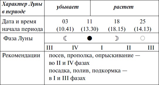 Иллюстрация к книге — Что и когда сажать, защищать и удобрять. Календарь садовода до 2019 года [_72.jpg]