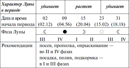 Иллюстрация к книге — Что и когда сажать, защищать и удобрять. Календарь садовода до 2019 года [_78.jpg]