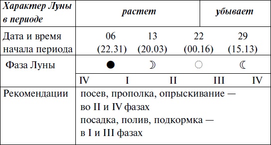 Иллюстрация к книге — Что и когда сажать, защищать и удобрять. Календарь садовода до 2019 года [_82.jpg]