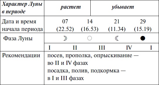 Иллюстрация к книге — Что и когда сажать, защищать и удобрять. Календарь садовода до 2019 года [_94.jpg]