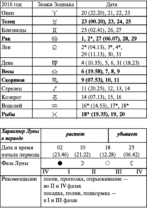 Иллюстрация к книге — Сад и огород: все делаем вовремя. Сеем, удобряем, собираем [i_039.jpg]