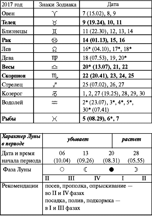 Иллюстрация к книге — Сад и огород: все делаем вовремя. Сеем, удобряем, собираем [i_052.jpg]