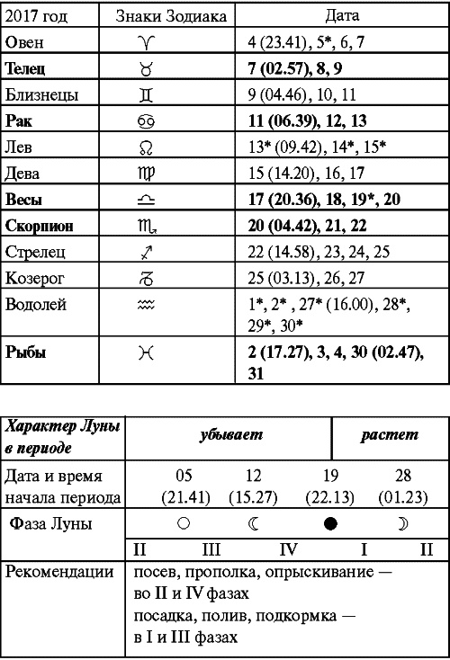 Иллюстрация к книге — Сад и огород: все делаем вовремя. Сеем, удобряем, собираем [i_053.jpg]