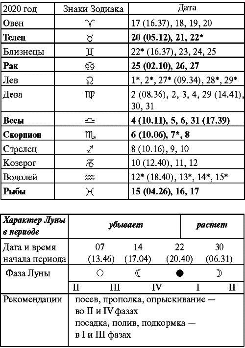 Иллюстрация к книге — Сад и огород: все делаем вовремя. Сеем, удобряем, собираем [i_084.jpg]