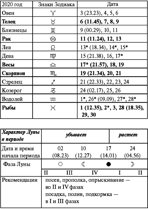 Иллюстрация к книге — Сад и огород: все делаем вовремя. Сеем, удобряем, собираем [i_088.jpg]