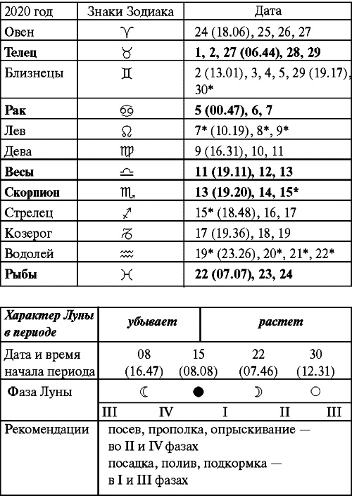 Иллюстрация к книге — Сад и огород: все делаем вовремя. Сеем, удобряем, собираем [i_090.jpg]