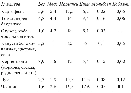 Иллюстрация к книге — Большой урожай на маленьких грядках. Все секреты повышения урожайности [i_080.jpg]