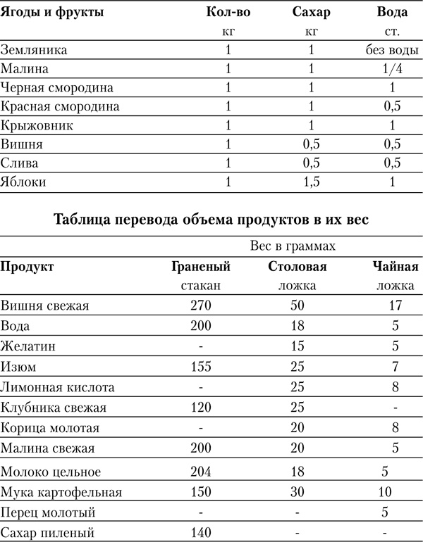 Иллюстрация к книге — Консервирование для лентяек. Вкусные и надежные заготовки по-быстрому [i_016.jpg]