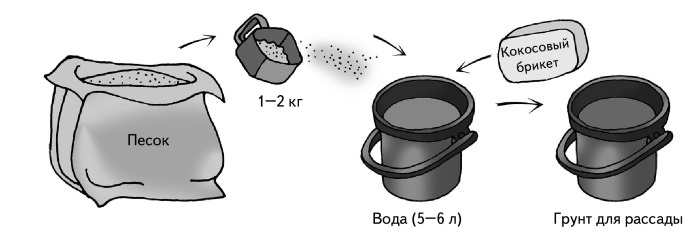 Иллюстрация к книге — Иллюстрированная энциклопедия огородника для новичков [i_003.jpg]