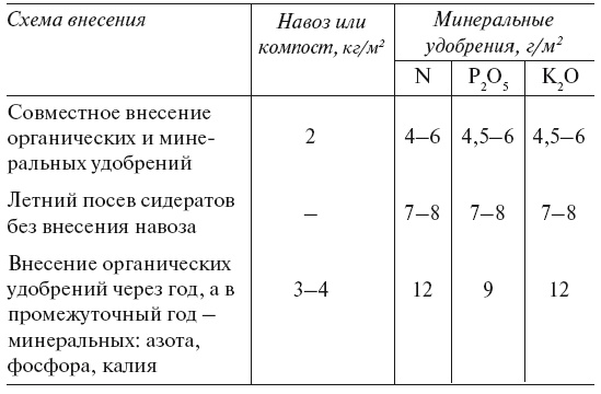 Иллюстрация к книге — Огород по-русски. Мало сажаем, много собираем [i_074.jpg]