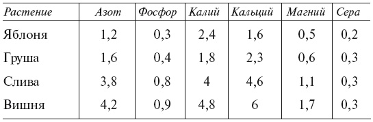 Иллюстрация к книге — Огород по-русски. Мало сажаем, много собираем [i_083.jpg]