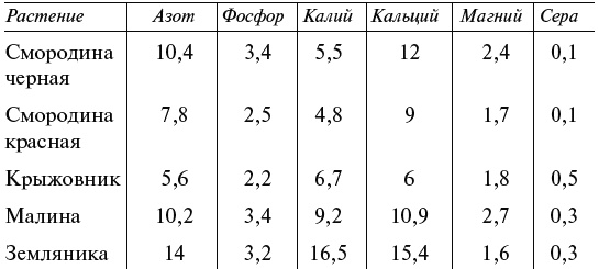 Иллюстрация к книге — Чудо-грядки: не копаем, а урожай собираем [_213_1.jpg]