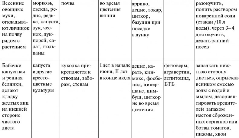 Иллюстрация к книге — Чудо-грядки: не копаем, а урожай собираем [_217.jpg]