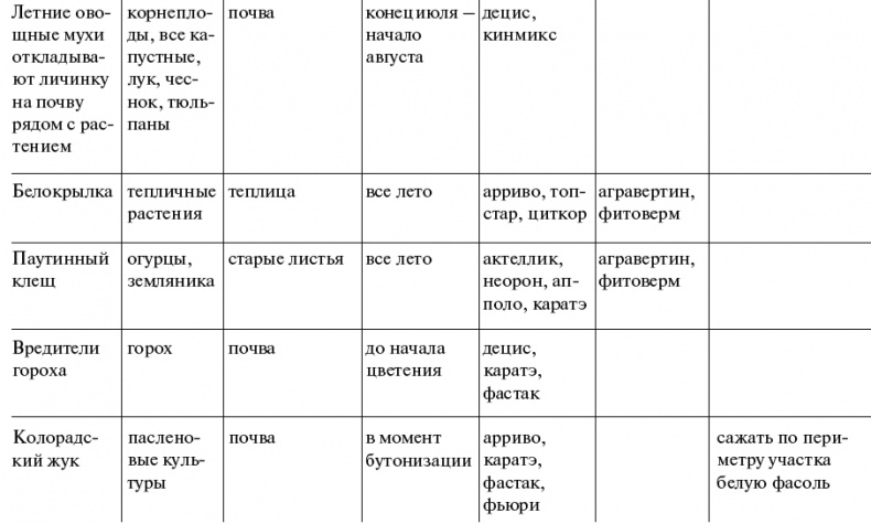 Иллюстрация к книге — Чудо-грядки: не копаем, а урожай собираем [_219.jpg]