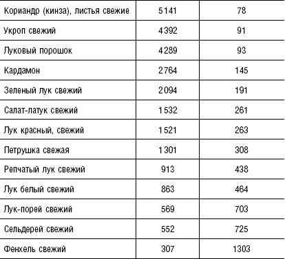 Иллюстрация к книге — Большая энциклопедия специй, приправ и пряностей [_62.jpg]