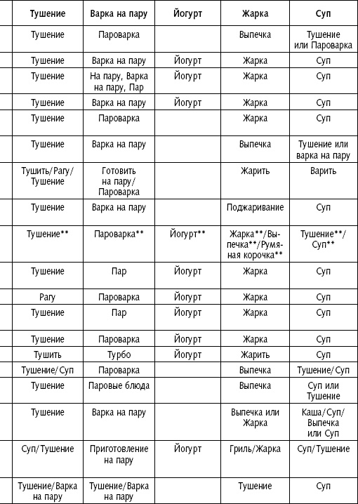 Иллюстрация к книге — Мультиварка. Блиц-рецепты! Самые вкусные! Cамые быстрые! [i_006.jpg]