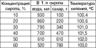 Иллюстрация к книге — Полная энциклопедия домашнего консервирования. Живые витамины зимой [i_001.jpg]