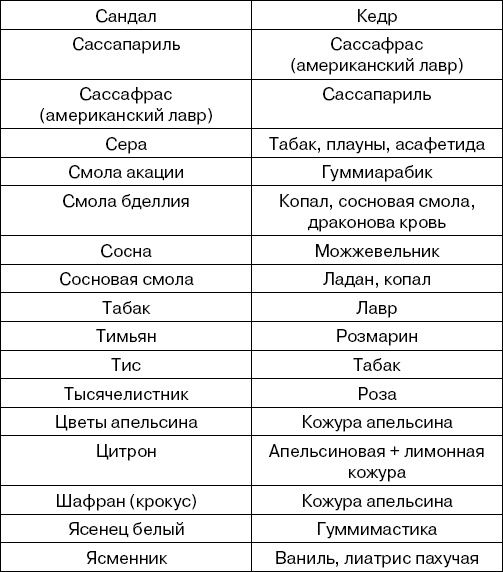 Иллюстрация к книге — Травы-лекари, растения-колдуны. 100 рецептов, доступных каждому [Autogen_eBook_id14.jpg]