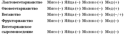 Иллюстрация к книге — Я никого не ем! Вегетарианская кухня. Советы, правила, рецепты. 300 рецептов для тех, кто держит пост [img_0.jpg]