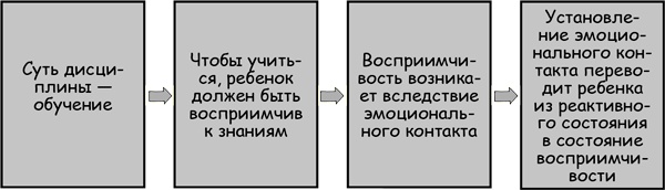 Иллюстрация к книге — Дисциплина без драм. Как помочь ребенку воспитать характер [i_038.jpg]