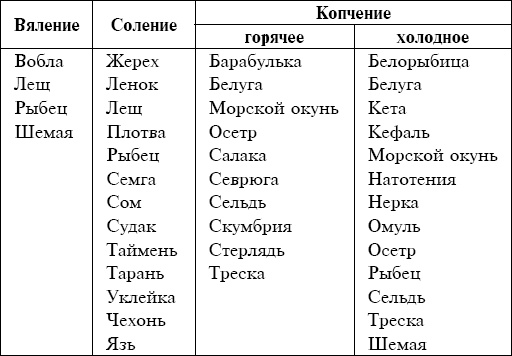 Иллюстрация к книге — Соление, вяление, сушка и копчение рыбы [i_001.jpg]