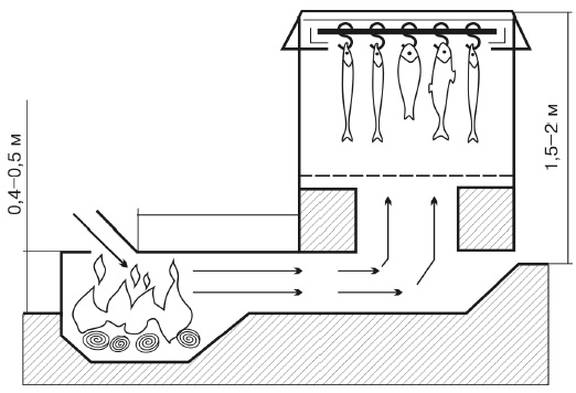 Иллюстрация к книге — Соление, вяление, сушка и копчение рыбы [i_004.jpg]