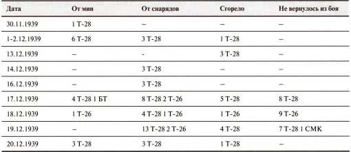 Иллюстрация к книге — Танки в Зимней войне [i_195.jpg]