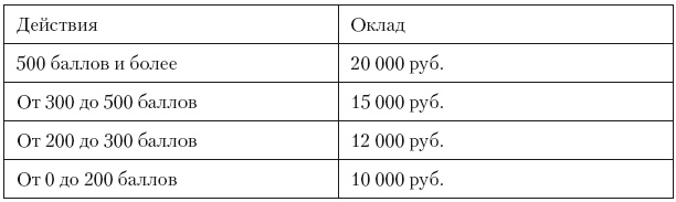Иллюстрация к книге — Повышение эффективности отдела продаж за 50 дней [i_053.jpg]