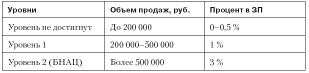 Иллюстрация к книге — Повышение эффективности отдела продаж за 50 дней [i_057.jpg]
