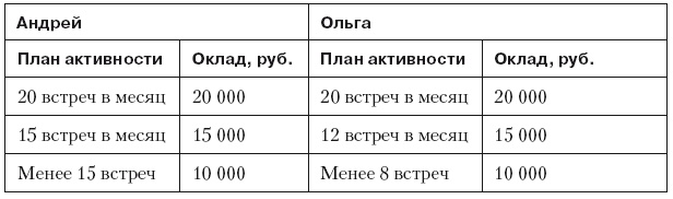 Иллюстрация к книге — Повышение эффективности отдела продаж за 50 дней [i_070.jpg]