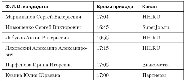 Иллюстрация к книге — Повышение эффективности отдела продаж за 50 дней [i_093.jpg]