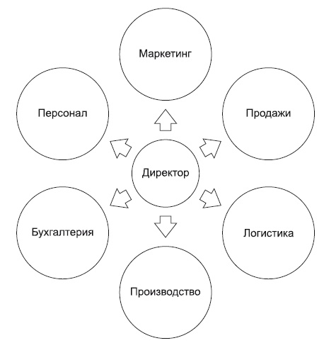 Иллюстрация к книге — Повышение эффективности отдела продаж за 50 дней [i_094.jpg]