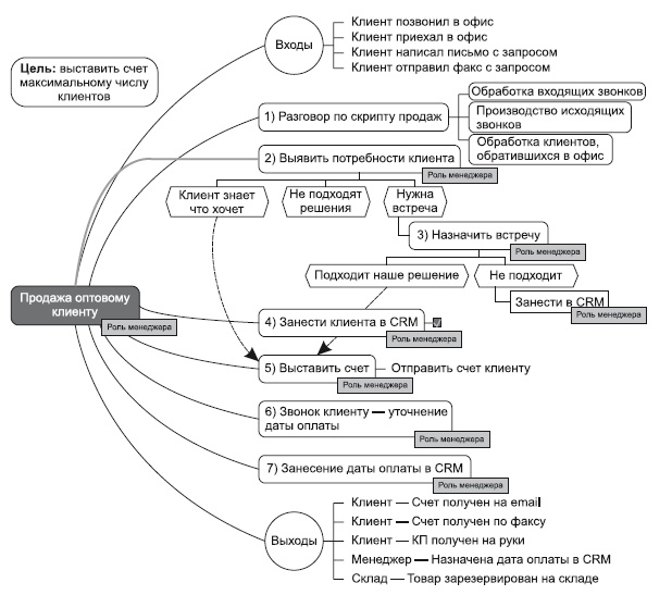 Иллюстрация к книге — Повышение эффективности отдела продаж за 50 дней [i_100.jpg]