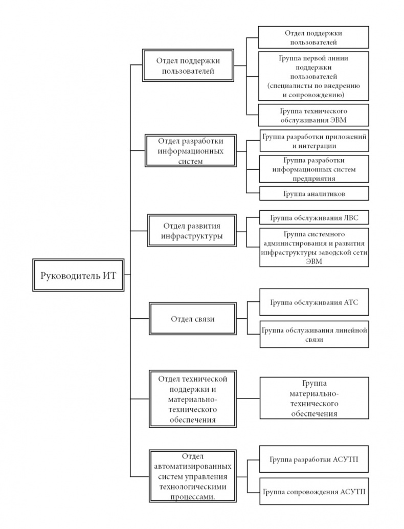 Иллюстрация к книге — Семь шагов для создания эффективного ИТ-подразделения [image6_55e8136ca2ba4c5e46d4f3ef_jpg.jpg]