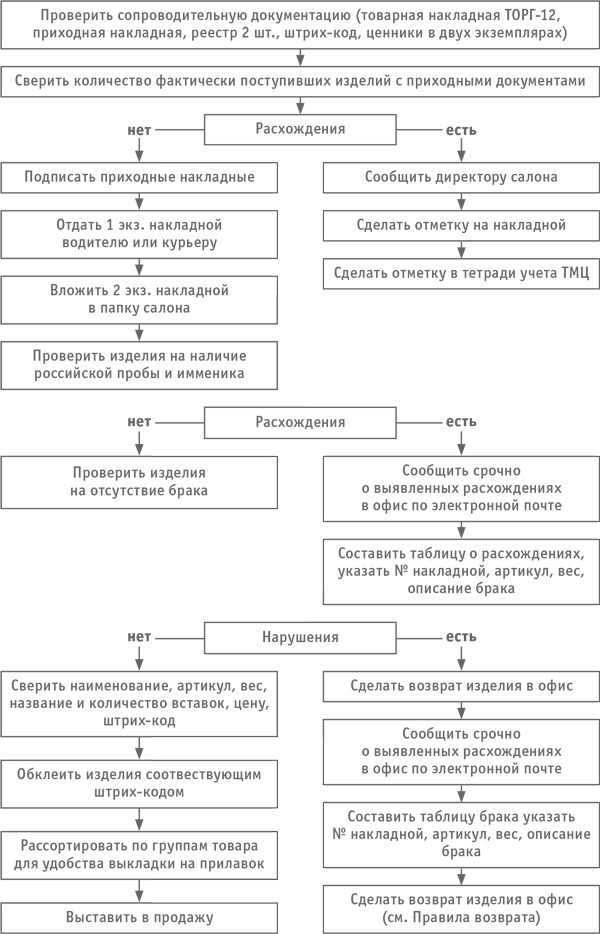 Иллюстрация к книге — Как превратить посетителя в покупателя. Настольная книга директора магазина [i_013.jpg]
