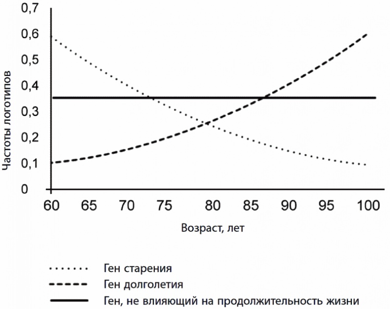 Иллюстрация к книге — 120 лет жизни – только начало. Как победить старение? [i_017.jpg]