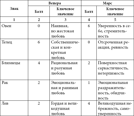 Иллюстрация к книге — Астрология любви и отношений. Дата рождения подскажет, как встретить свою половину и создать крепкую семью [i_012.jpg]