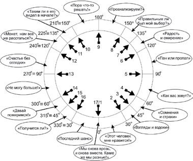Иллюстрация к книге — Астрология любви и отношений. Дата рождения подскажет, как встретить свою половину и создать крепкую семью [i_025.jpg]