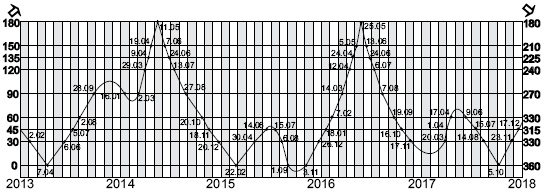Иллюстрация к книге — Астрология любви и отношений. Дата рождения подскажет, как встретить свою половину и создать крепкую семью [i_105.jpg]