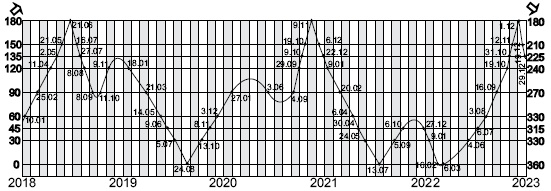 Иллюстрация к книге — Астрология любви и отношений. Дата рождения подскажет, как встретить свою половину и создать крепкую семью [i_106.jpg]