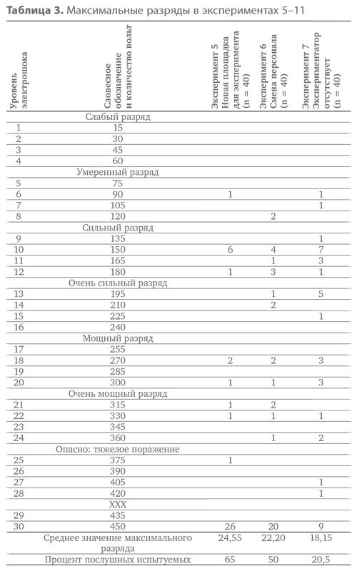 Иллюстрация к книге — Подчинение авторитету. Научный взгляд на власть и мораль [image19.jpg]
