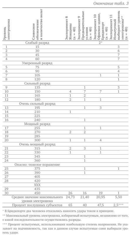 Иллюстрация к книге — Подчинение авторитету. Научный взгляд на власть и мораль [image20.jpg]