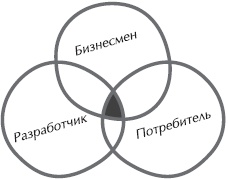 Иллюстрация к книге — Искусство управления IT-проектами [_07.jpg]